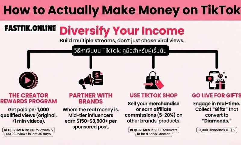 วิธีหาเงินบน TikTok: คู่มือสำหรับผู้เริ่มต้น